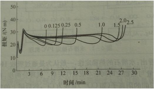 鈣鋅穩定劑與水滑石協同作用機理&mdash;&mdash;廣東煒林納2