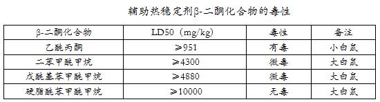 有機(jī)輔助熱穩(wěn)定劑β-二酮化合物的毒性介紹&mdash;&mdash;廣東煒林納