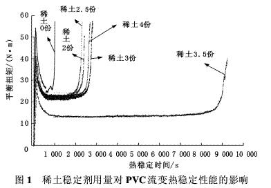 稀土鈣鋅穩(wěn)定劑對PVC熱穩(wěn)定性能的影響&mdash;&mdash;廣東煒林納