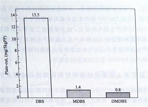 山梨醇類成核劑的析出性比較&mdash;&mdash;廣東煒林納