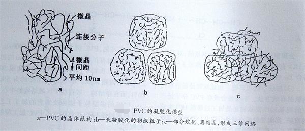 鈣鋅穩(wěn)定劑廠家與您一起了解PVC的凝膠化&mdash;&mdash;廣東煒林納