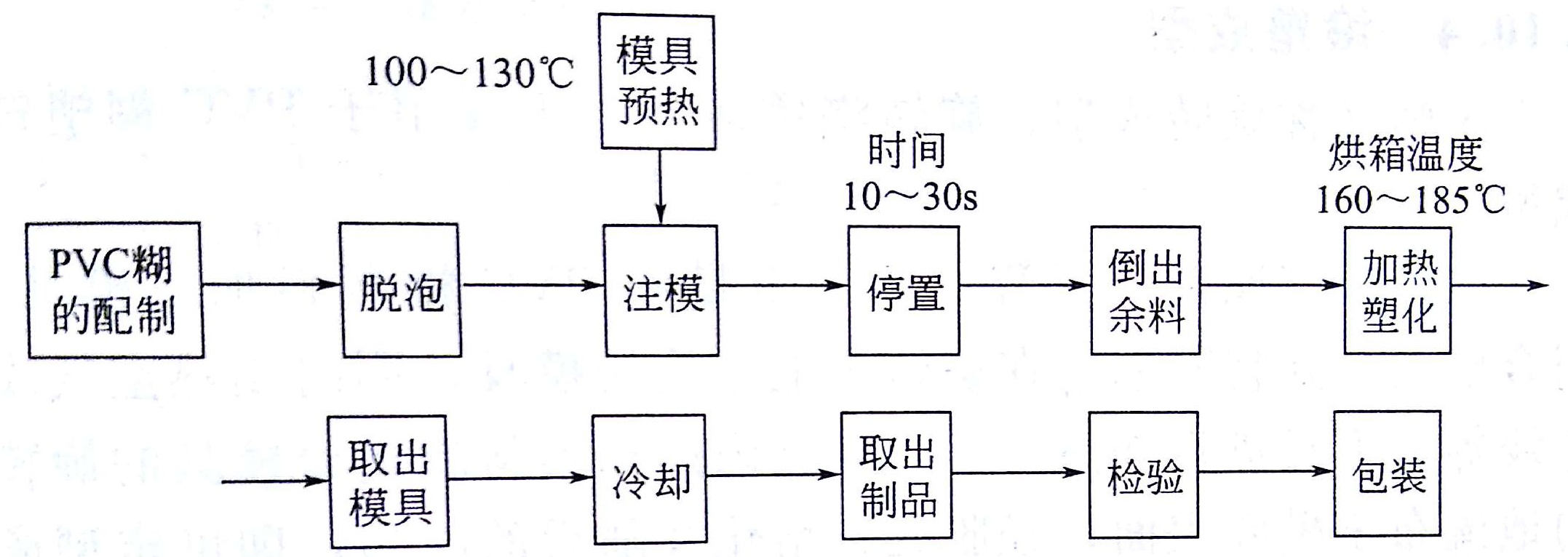 鈣鋅穩定劑 PVC搪塑工藝流程圖_看圖王