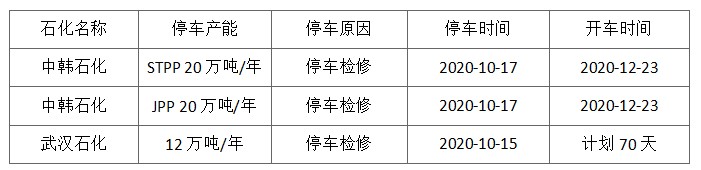 成核劑 【煒林納】PP：檢修不及往常，供應壓力不減