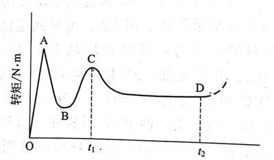 看懂PVC轉(zhuǎn)矩流變曲線——廣東鈣鋅穩(wěn)定劑 看懂PVC轉(zhuǎn)矩流變曲線——廣東鈣鋅穩(wěn)定劑